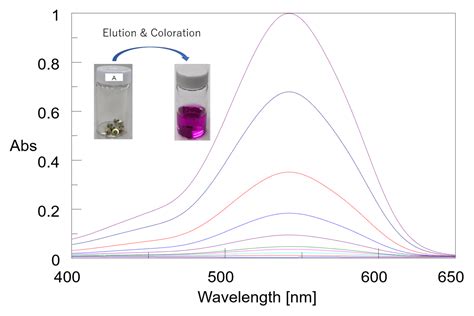 analyzing a uv vis test|uv vis spectra analysis.